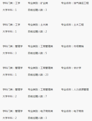 2019中国石油福建销售分公司福州校园招聘公告