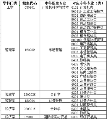 山东财经大学燕山学院2021年自荐考生专业综合能力测试方案