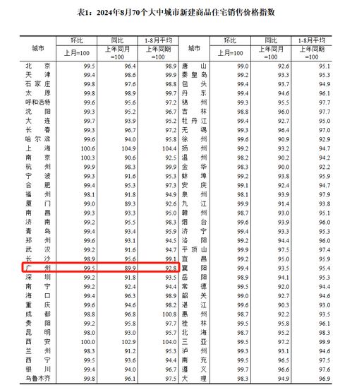 最新 8月全国70城房价数据出炉
