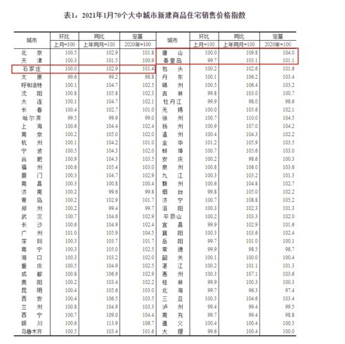 最新 70城房价来了