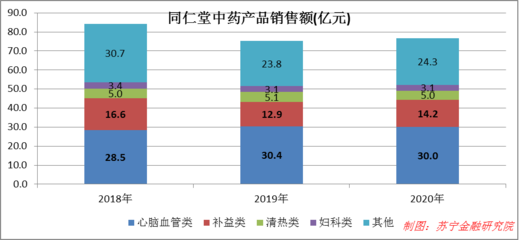 同仁堂,为何追不上片仔癀?