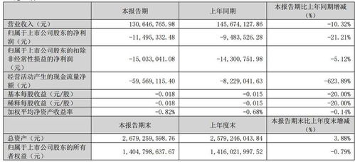 云南锗业 红外级锗产品等销量下降使得营收减少 一季度净亏损1150万