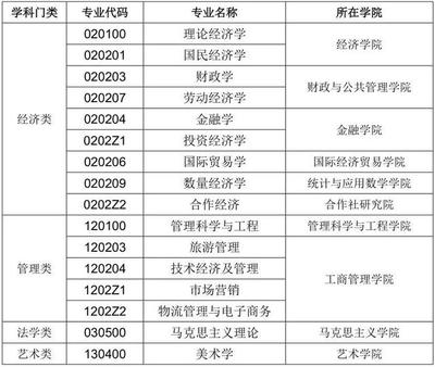 安徽财经大学2020研究生招生预调剂公告:拟接收调剂专业发布!