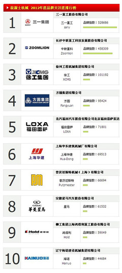 2012中国工程机械品牌关注度TOP10排行榜_每周话题_中国路面机械网