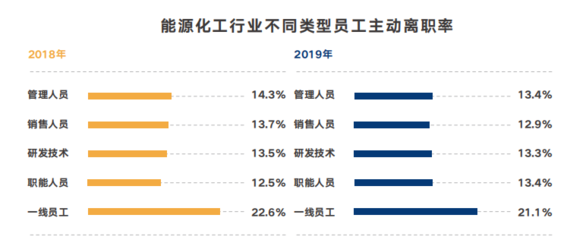 离职率升高!今年工资下调!能源化工行业薪酬大调查!