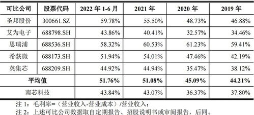 雷军投资的第一家芯片公司,上市了