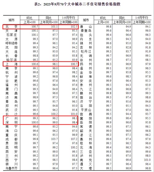 9月北京上海房价微涨,广州微跌 专家 一线城市率先复苏