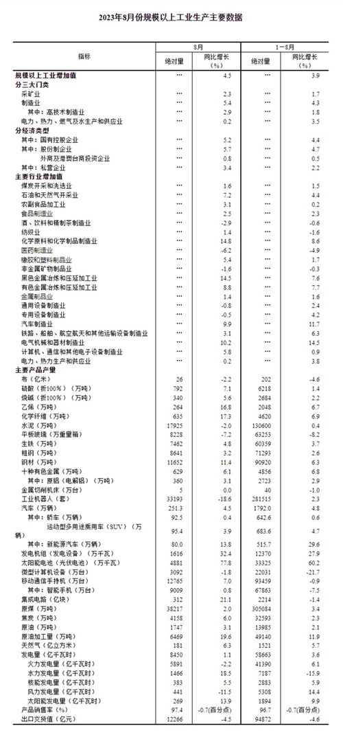 国家统计局 8月份规模以上工业增加值增长4.5