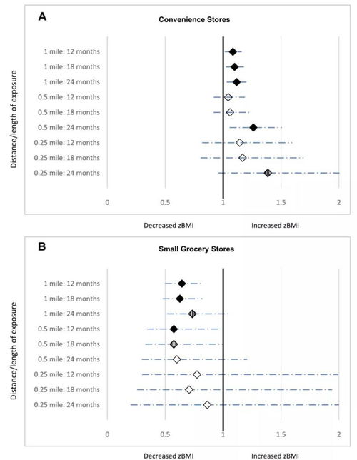 美国长期跟踪调查 近便利店者变胖,近杂货店者会瘦