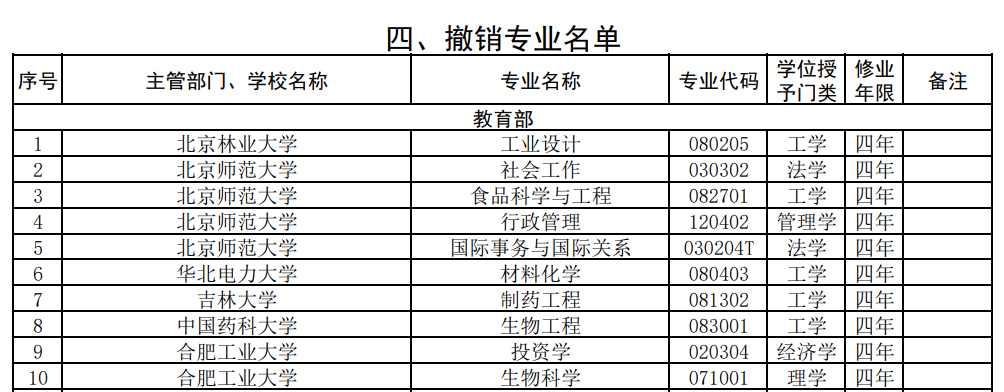 90所大学取消这个专业!