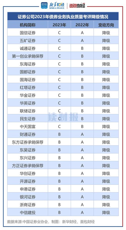 证券公司债券业务执业质量考评 17家升级 国信证券 五矿证券等24家被降级