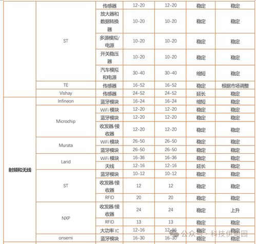 中国区5月半导体销售额同比增24 ,关注三星智能戒指产品进展