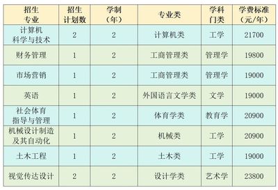 武汉生物工程学院2024年第二学士学位招生简章