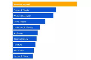 帮老外在淘宝血拼的人 收取5 服务费 每用户年均购59件商品