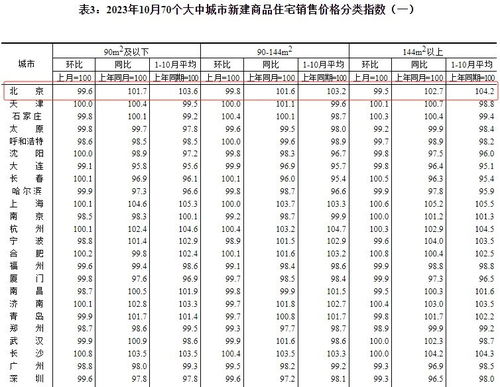 国家统计局 10月北京新房 二手房价格环比双双下跌