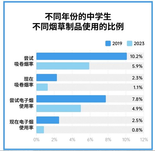 深圳青少年吸烟率降至1.1 远低于全国水平