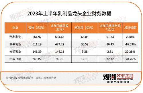 143家食品饮料企业半年报出炉 九大品类逐一解读,谁喜谁忧