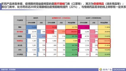 疫情期间线上医药产品销售大数据