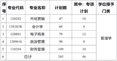 2023年新疆科技学院专升本招生计划