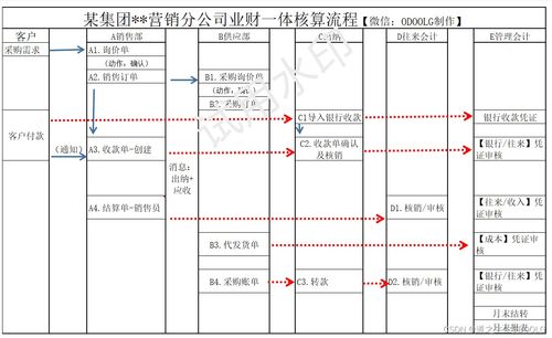 某集团营销 制造多公司业财一体核算整体流程图 odoo15 16