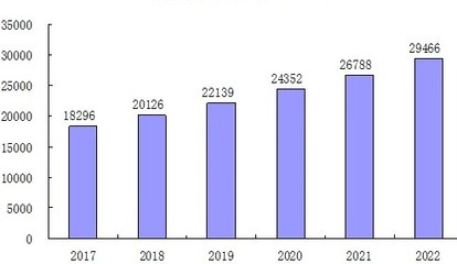 2022年重工行业概况分析