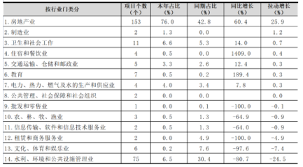 官渡区2025年一季度固定资产投资运行分析 --投资降幅持续收窄,销售双升正增长态势凸显
