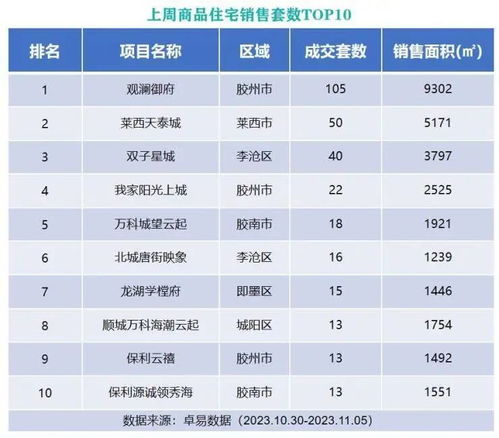 上周青岛新建商品住宅成交微降 主城区有两项目进入销售榜前十