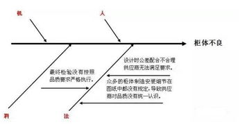 详解鱼骨图类型 绘制 使用步骤及案例分析