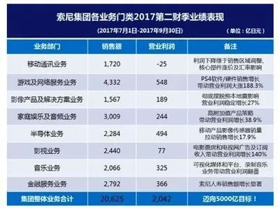 索尼第二财季利润大涨346% PS4增长表现亮眼_科技_网