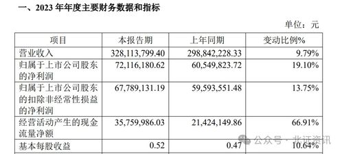 12家公司晒去年成绩单 锦波生物暂居 增长王 之位 北交所年报行情可期