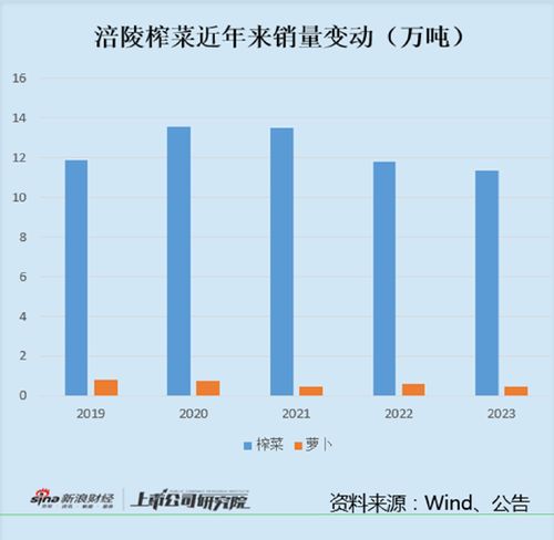 涪陵榨菜史上最难看年报 营收净利双降产品结构降级 榨菜销量已连续下滑三年