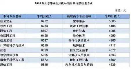 2018届毕业生就业报告出炉,专业“红黑榜”了解一下