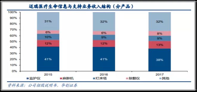 热线旁听|迈瑞医疗“调研纪要”交流了哪些重要事项?