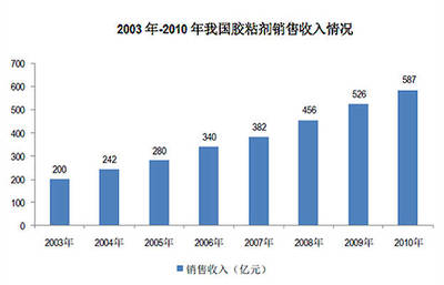 复合聚氨酯胶粘剂,世界上最环保的高端胶粘剂之一