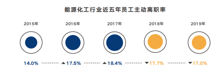 离职率升高!今年工资下调!能源化工行业薪酬大调查!