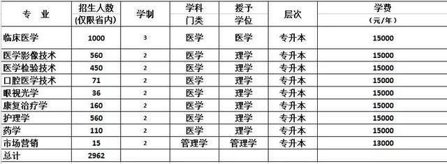 快报名吧!新乡医学院三全学院 2018年本科招生计划出炉!