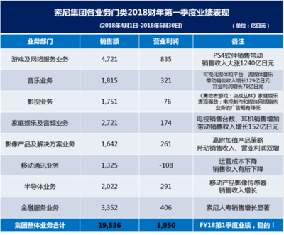 索尼公司发布2018财年第一季度财报 营业利润同比增长24%