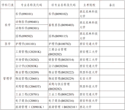 陕西省2021年自考开考专业清单