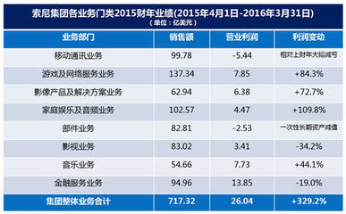 索尼2015财报发布 看来索尼又不能破产了|索尼电视业务盈利_ZNDS资讯