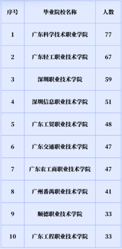 2024年广州软件学院广东专升本专业有哪些?
