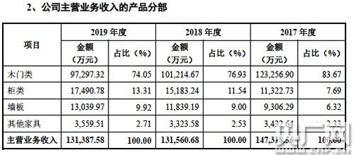 梦天家居闯关IPO 木门收入下滑下的品牌投入隐忧