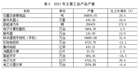 深圳市2021年国民经济和社会发展统计公报 门类销售分析