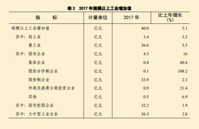 2017年田家庵区国民经济和社会发展统计公报——木制品销售情况分析