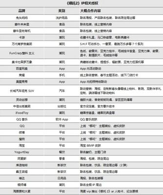 IP生意成解药，是哪吒带给光线传媒的‘幻觉’门类销售