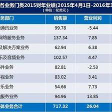 索尼移动战略收缩 通讯业务调整与木制品销售的新探索