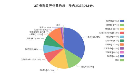 瑞虎3x 月度销量分析